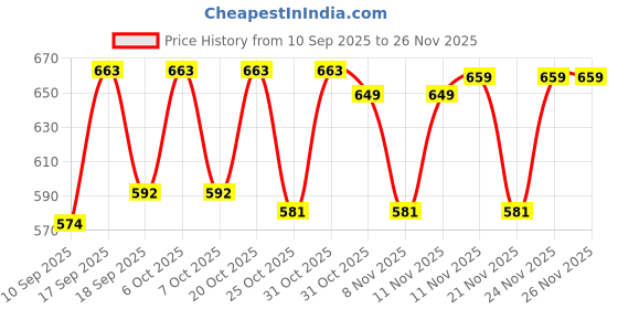 myntra.com Bold N Elegant Kids Green Printed T-shirt with Shorts bold n elegant Price History Graph from 10 Sep 2025 to 24 Nov 2025