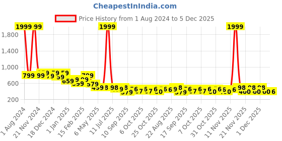 myntra.com Bold N Elegant Kids Printed Pure Cotton T-shirt with Joggers bold n elegant Price History Graph from 1 Aug 2024 to 5 Dec 2025