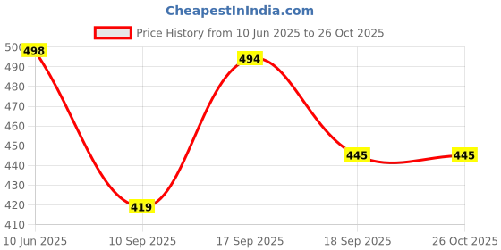 myntra.com Bold N Elegant Kids Printed Pure Cotton T-shirt with Joggers bold n elegant Price History Graph from 10 Jun 2025 to 26 Oct 2025