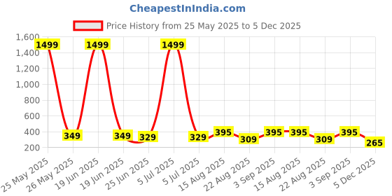 myntra.com Bold N Elegant Kids Printed Round Neck Pure Cotton T-shirt With Shorts bold n elegant Price History Graph from 25 May 2025 to 5 Dec 2025