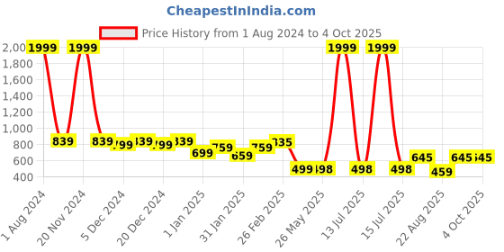 myntra.com Bold N Elegant Kids Printed T-shirt with Shorts bold n elegant Price History Graph from 1 Aug 2024 to 4 Oct 2025