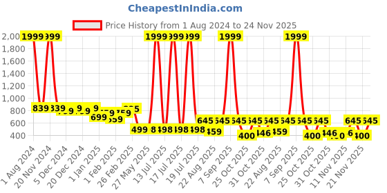 myntra.com Bold N Elegant Kids Printed T-shirt with Shorts bold n elegant Price History Graph from 1 Aug 2024 to 24 Nov 2025