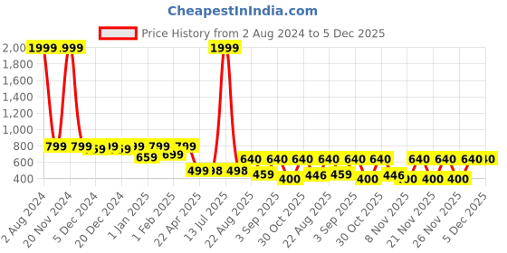 myntra.com Bold N Elegant Kids Printed T-shirt with Shorts bold n elegant Price History Graph from 2 Aug 2024 to 5 Dec 2025