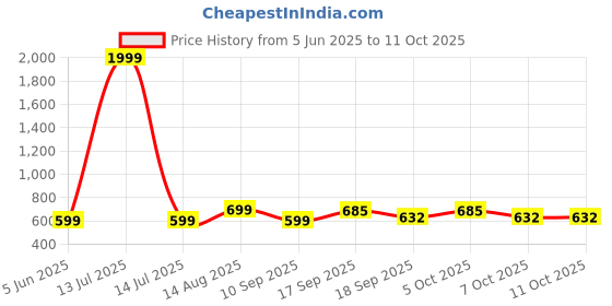 myntra.com Bold N Elegant Kids Self Design Pullover Sweaters bold n elegant Price History Graph from 5 Jun 2025 to 10 Oct 2025