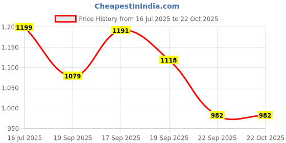 myntra.com Bold N Elegant Kids Solid Clothing Set bold n elegant Price History Graph from 16 Jul 2025 to 21 Oct 2025