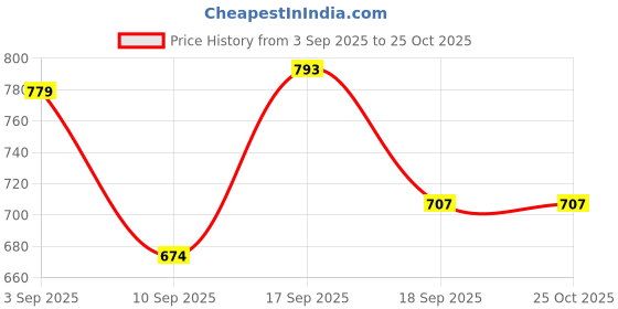 myntra.com Bold N Elegant Kids Solid Clothing Set bold n elegant Price History Graph from 3 Sep 2025 to 25 Oct 2025