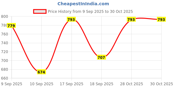 myntra.com Bold N Elegant Kids Solid Clothing Set bold n elegant Price History Graph from 9 Sep 2025 to 29 Oct 2025