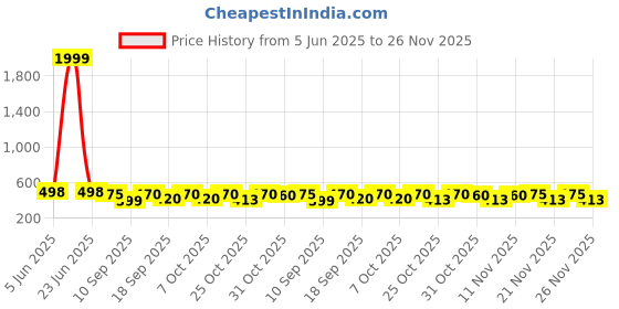 myntra.com Bold N Elegant Polka Dot Corduroy Pinafore Dress bold n elegant Price History Graph from 5 Jun 2025 to 25 Nov 2025
