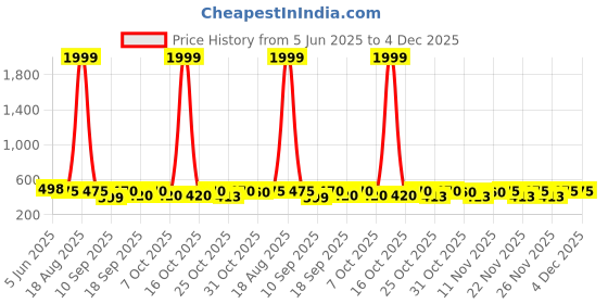 myntra.com Bold N Elegant Polka Dot Corduroy Pinafore Dress bold n elegant Price History Graph from 5 Jun 2025 to 4 Dec 2025