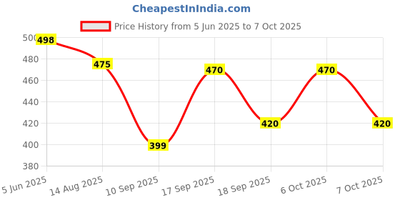 myntra.com Bold N Elegant Polka Dot Corduroy Pinafore Dress bold n elegant Price History Graph from 5 Jun 2025 to 4 Oct 2025
