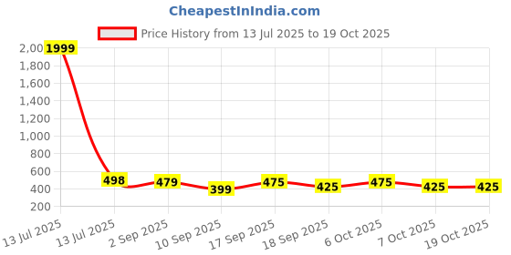 myntra.com Bold N Elegant Polka Dot Mini Dress With Hat bold n elegant Price History Graph from 13 Jul 2025 to 18 Oct 2025