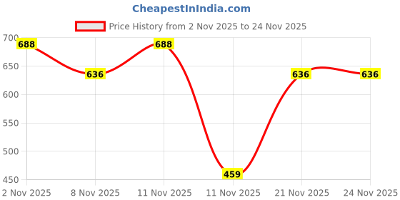 myntra.com Bold N Elegant Polka Dot Print Puff Sleeve A-Line Dress bold n elegant Price History Graph from 2 Nov 2025 to 23 Nov 2025