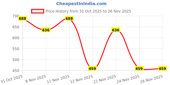 myntra.com Bold N Elegant Polka Dot Print Puff Sleeve A-Line Dress bold n elegant Price History Graph from 31 Oct 2025 to 25 Nov 2025