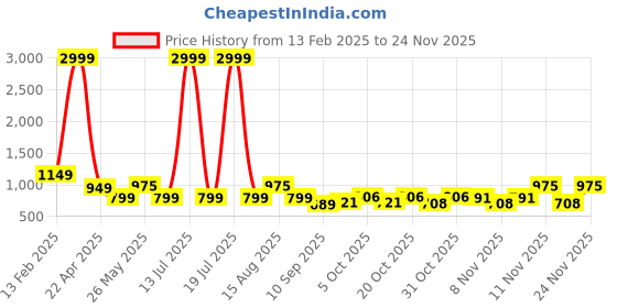 myntra.com Bold N Elegant Print Peter Pan Collar Fit & Flare Dress bold n elegant Price History Graph from 13 Feb 2025 to 24 Nov 2025