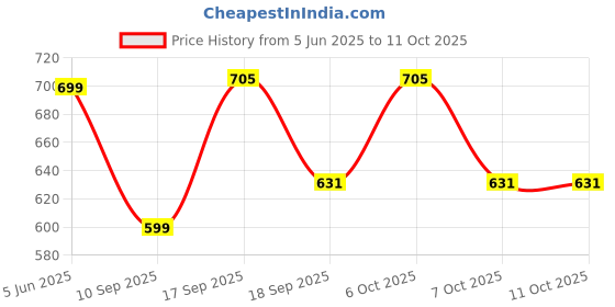 myntra.com Bold N Elegant Sequined Mini Party Dress with 3D Bunny bold n elegant Price History Graph from 5 Jun 2025 to 10 Oct 2025