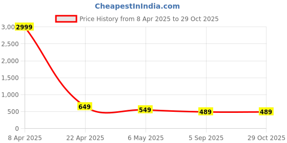 myntra.com Bold N Elegant Tropical Colourblocked A-Line Dress bold n elegant Price History Graph from 8 Apr 2025 to 29 Oct 2025