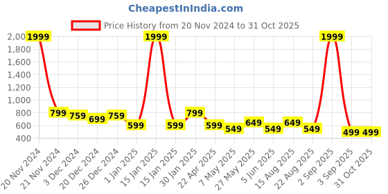 myntra.com Bold N Elegant Unisex Kids Animal Pullover bold n elegant Price History Graph from 20 Nov 2024 to 29 Oct 2025