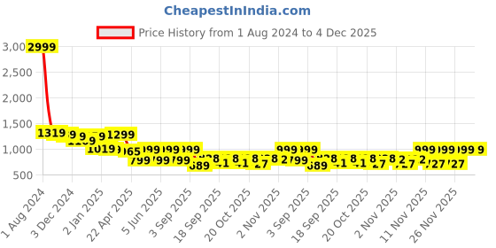 myntra.com Bold N Elegant Unisex Kids Checked Lightweight Hooded Padded Jacket bold n elegant Price History Graph from 1 Aug 2024 to 4 Dec 2025