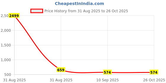 myntra.com Bold N Elegant Unisex Kids Cotton Printed T-shirt with Shorts bold n elegant Price History Graph from 31 Aug 2025 to 26 Oct 2025