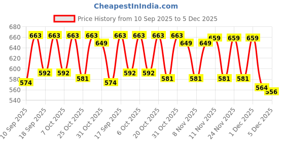 myntra.com Bold N Elegant Unisex Kids Crossbody Bag Attached T-shirt With Shorts bold n elegant Price History Graph from 10 Sep 2025 to 5 Dec 2025