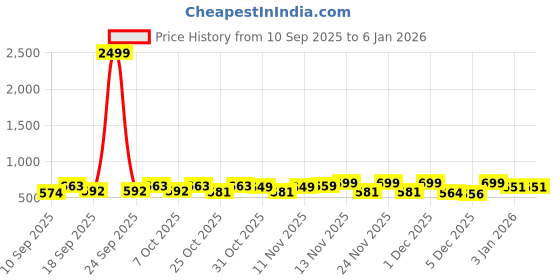 myntra.com Bold N Elegant Unisex Kids Green Blue Cotton Froggy T-shirt & Denim Shorts with Sling Bag bold n elegant Price History Graph from 10 Sep 2025 to 5 Jan 2026