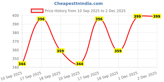 myntra.com Bold N Elegant Unisex Kids Green Hooded Raincoat With Storage Pouch bold n elegant Price History Graph from 10 Sep 2025 to 2 Dec 2025