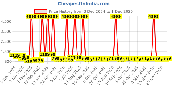 myntra.com Bold N Elegant Unisex Kids Lightweight Outdoor Open Front Jacket with Patchwork bold n elegant Price History Graph from 3 Dec 2024 to 1 Dec 2025