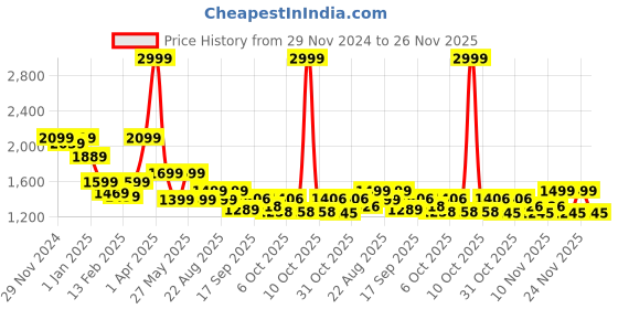 myntra.com Bold N Elegant Unisex Kids Printed bold n elegant Price History Graph from 29 Nov 2024 to 26 Nov 2025