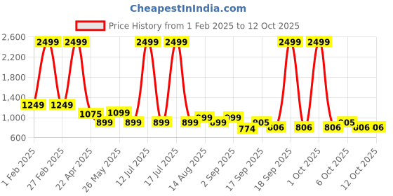 myntra.com Bold N Elegant Unisex Kids Printed bold n elegant Price History Graph from 1 Feb 2025 to 12 Oct 2025