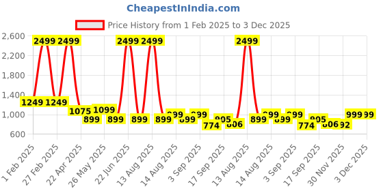 myntra.com Bold N Elegant Unisex Kids Printed bold n elegant Price History Graph from 1 Feb 2025 to 3 Dec 2025