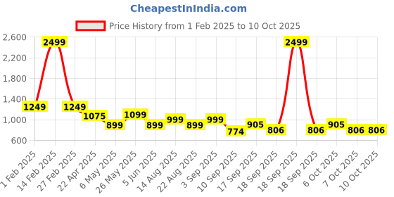 myntra.com Bold N Elegant Unisex Kids Printed bold n elegant Price History Graph from 1 Feb 2025 to 4 Oct 2025