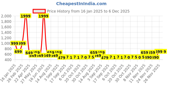 myntra.com Bold N Elegant Unisex Kids Printed Hooded Sweatshirt bold n elegant Price History Graph from 16 Jan 2025 to 6 Dec 2025