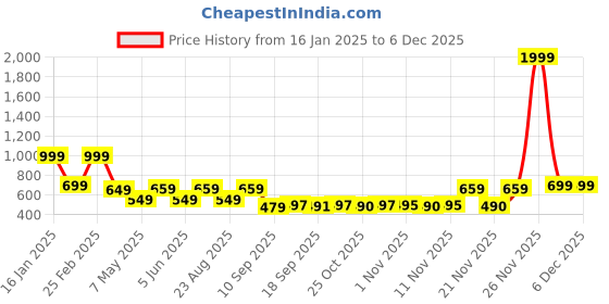 myntra.com Bold N Elegant Unisex Kids Printed Hooded Sweatshirt bold n elegant Price History Graph from 16 Jan 2025 to 5 Dec 2025
