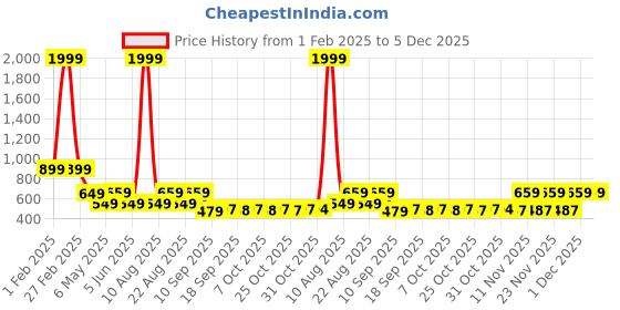 myntra.com Bold N Elegant Unisex Kids Printed T-shirt bold n elegant Price History Graph from 1 Feb 2025 to 5 Dec 2025