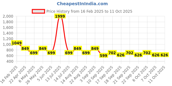 myntra.com Bold N Elegant Unisex Kids Printed T-shirt bold n elegant Price History Graph from 16 Feb 2025 to 4 Oct 2025