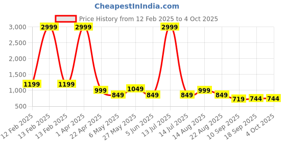 myntra.com Bold N Elegant Unisex Kids Printed T-shirt and Shirt bold n elegant Price History Graph from 12 Feb 2025 to 4 Oct 2025