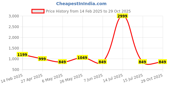 myntra.com Bold N Elegant Unisex Kids Printed T-shirt with Hooded Jacket & Joggers bold n elegant Price History Graph from 14 Feb 2025 to 29 Oct 2025