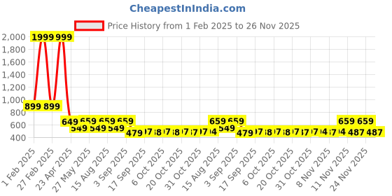 myntra.com Bold N Elegant Unisex Kids Printed T-shirt with Pyjamas bold n elegant Price History Graph from 1 Feb 2025 to 25 Nov 2025