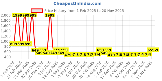 myntra.com Bold N Elegant Unisex Kids Printed T-shirt with Pyjamas bold n elegant Price History Graph from 1 Feb 2025 to 20 Nov 2025