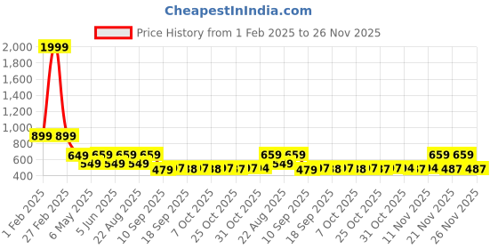 myntra.com Bold N Elegant Unisex Kids Printed T-shirt with Pyjamas bold n elegant Price History Graph from 1 Feb 2025 to 26 Nov 2025