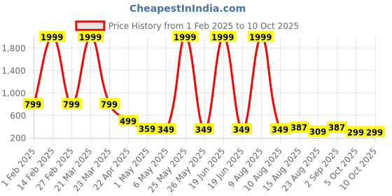 myntra.com Bold N Elegant Unisex Kids Printed T-shirt with Shorts bold n elegant Price History Graph from 1 Feb 2025 to 4 Oct 2025