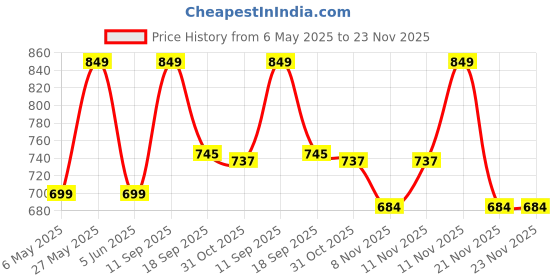 myntra.com Bold N Elegant Unisex Kids Printed T-shirt with Shorts bold n elegant Price History Graph from 6 May 2025 to 23 Nov 2025