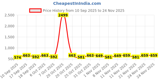 myntra.com Bold N Elegant Unisex Kids Printed T-shirt With Shorts bold n elegant Price History Graph from 10 Sep 2025 to 24 Nov 2025