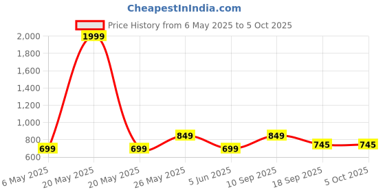 myntra.com Bold N Elegant Unisex Kids Printed Top with Shorts bold n elegant Price History Graph from 6 May 2025 to 4 Oct 2025