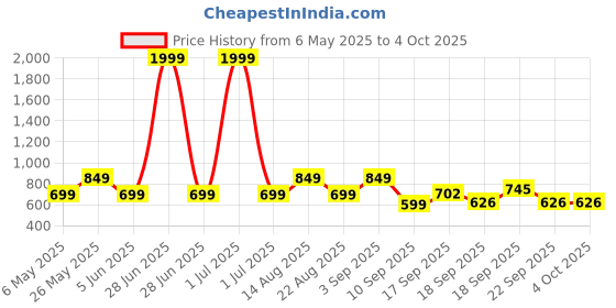 myntra.com Bold N Elegant Unisex Kids Printed Top with Shorts bold n elegant Price History Graph from 6 May 2025 to 4 Oct 2025