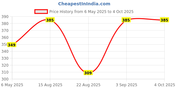 myntra.com Bold N Elegant Unisex Kids Printed Top with Shorts bold n elegant Price History Graph from 6 May 2025 to 4 Oct 2025