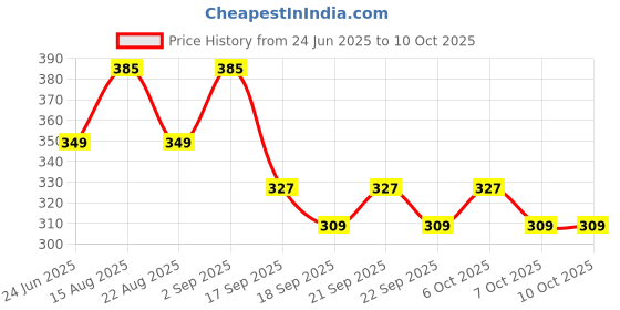 myntra.com Bold N Elegant Unisex Kids Printed Top with Shorts bold n elegant Price History Graph from 24 Jun 2025 to 9 Oct 2025