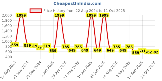 myntra.com Bold N Elegant Unisex Kids Pullover bold n elegant Price History Graph from 22 Aug 2024 to 4 Oct 2025
