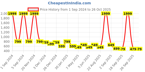 myntra.com Bold N Elegant Unisex Kids Pullover bold n elegant Price History Graph from 1 Sep 2024 to 26 Oct 2025