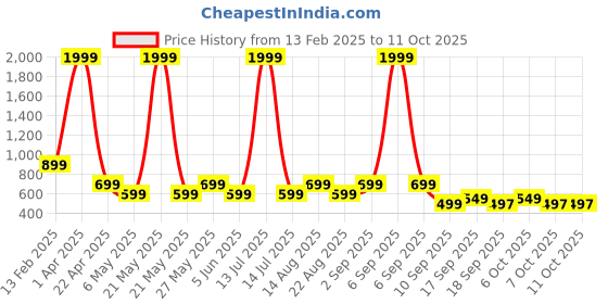 myntra.com Bold N Elegant Unisex Kids Pullover bold n elegant Price History Graph from 13 Feb 2025 to 4 Oct 2025
